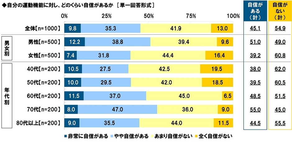 自分の運動機能に対し、どのくらい自信があるか