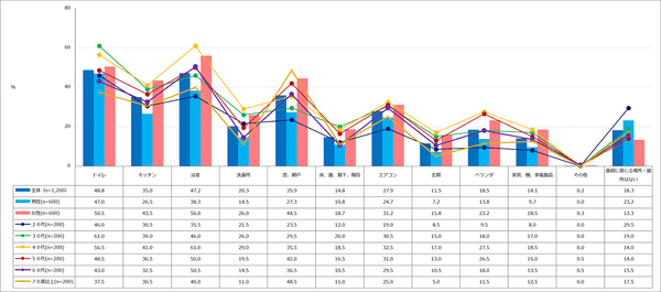   【図1】掃除が面倒な場所・箇所（複数回答・n=1,200）