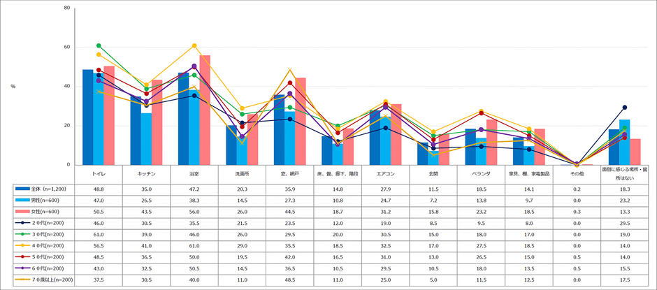   【図1】掃除が面倒な場所・箇所（複数回答・n=1,200）