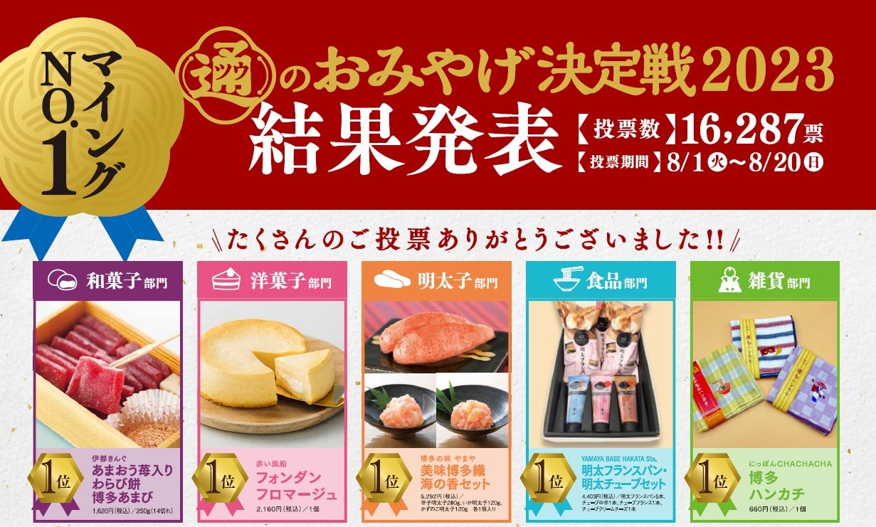 九州みやげNO.1が決定！「マイングNo.1通のおみやげ決定戦」結果発表！