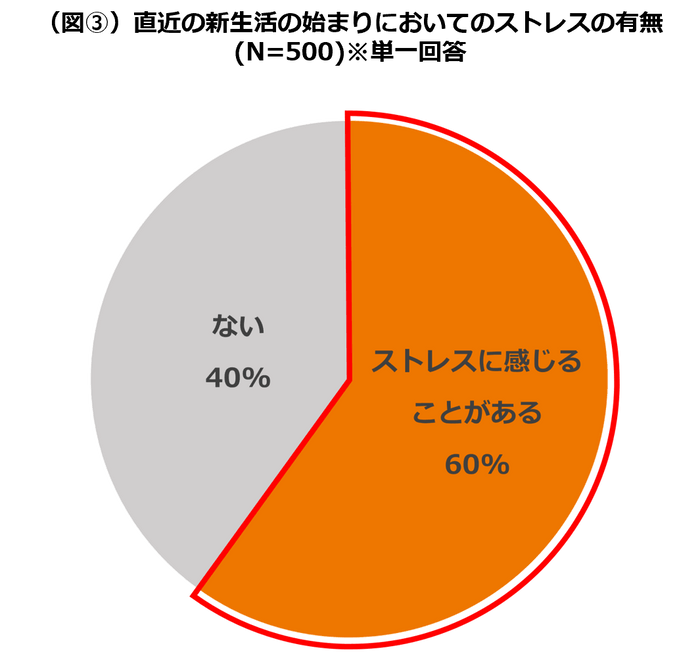 図3