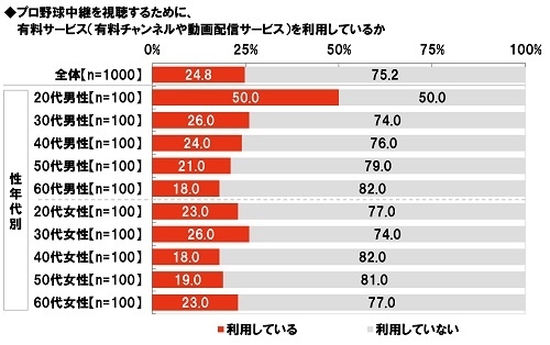 プロ野球中継を視聴するために、有料サービス（有料チャンネルや動画配信サービス）を利用しているか