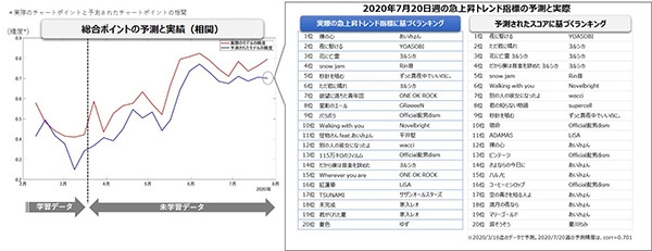 図3:予測されたチャートモデルの精度と予測された楽曲