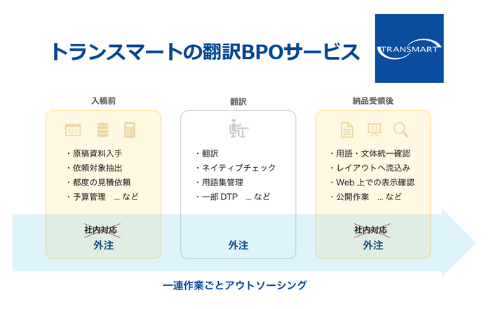 トランスマートの翻訳BPOサービス