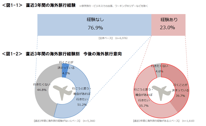 図1-1_直近3年間の海外旅行経験、図1‐2_今後の海外旅行意向