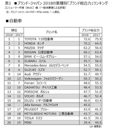 日経BPコンサルティング調べ　 「ブランド・ジャパン 2018」　第2回調査結果発表　 マクドナルドのブランド総合力が回復傾向に　 ブランドロイヤルティはカルビー、ハーゲンダッツ、 セブン-イレブンなどの身近なブランドが上位に