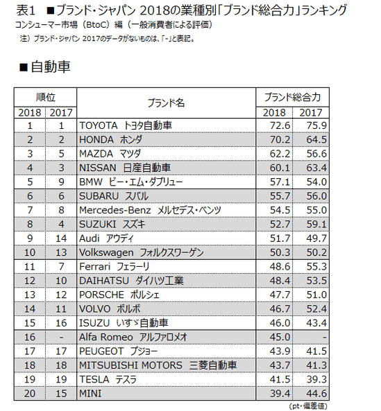 表1 ■自動車