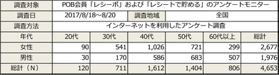 朝食で重視するポイントは 「栄養バランス」より「調理時間の短さや手軽さ」