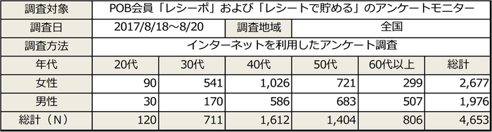 PR_POB_朝食調査_概要