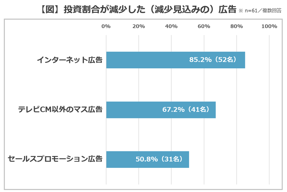 【図】投資割合が減少した(減少見込みの)広告