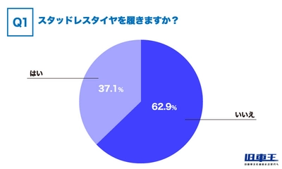 旧車王が旧車に興味があるユーザーを対象に大調査！冬に旧車に乗るメリットも？旧車乗りの冬のカーライフとは？