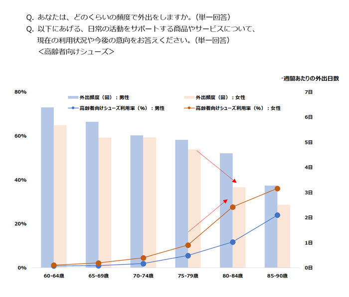 Q. あなたは、どのくらいの頻度で外出をしますか。(単一回答) Q. 以下にあげる、日常の活動をサポートする商品やサービスについて、現在の利用状況や今後の意向をお答えください。(単一回答)