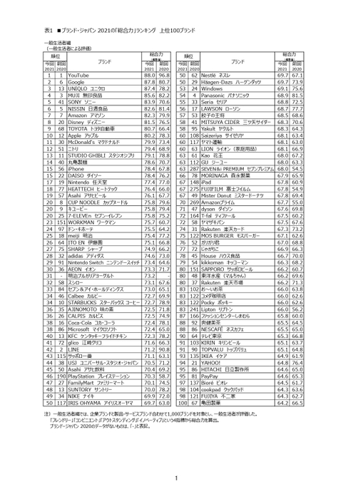 【表1】ブランド・ジャパン2021の「総合力」ランキング　上位100ブランド