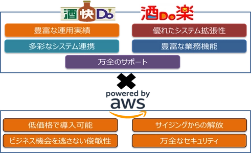 酒類・食品流通業向け販売管理システム 「酒快Do」・「酒Do楽」のクラウド版をリリース