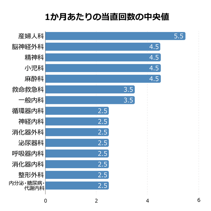 診療科別にみる1か月あたりの当直回数の中央値