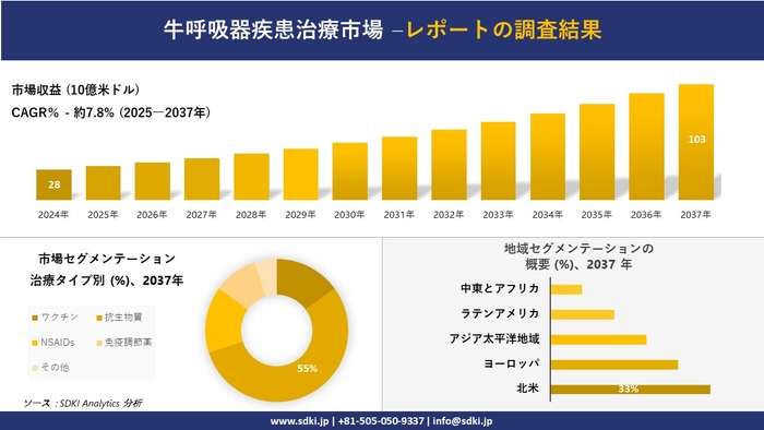 牛呼吸器疾患治療市場レポート概要
