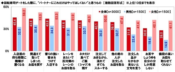 回転寿司デートをした際に、“パートナーにこれだけはやってほしくない”と思うもの