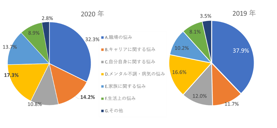 「悩み」の項目別相談比率