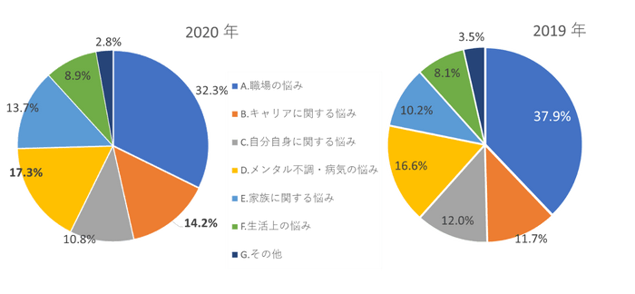 「悩み」の項目別相談比率