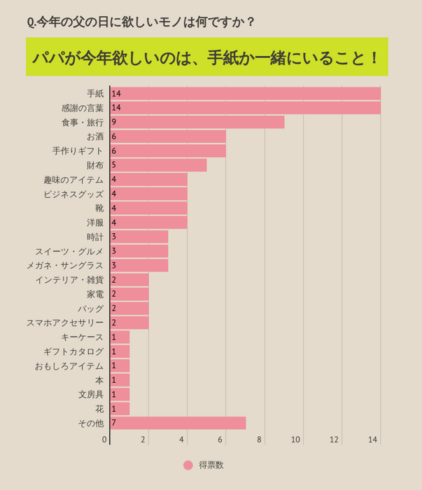 Q.今年の父の日に欲しいモノは何ですか？