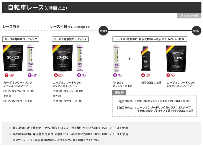 電解質ドリンク「Precision Fuel & Hydration」飲み方ガイド：自転車レース（6時間以上）
