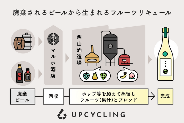 商品の製造プロセス