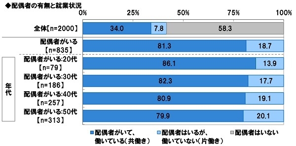 配偶者の有無と就業状況