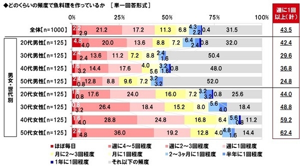 どのくらいの頻度で魚料理を作っているか