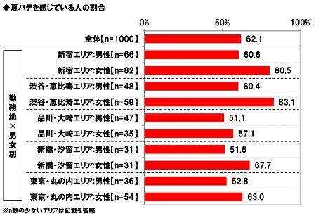 夏バテを感じている人の割合【勤務地・男女別】