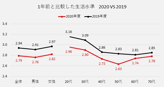 ※上記の図表2 中の得点について： 1年前と比較した生活水準に関して、「良くなっている(＋5)」「やや良くなっている(＋4)」「変わっていない(＋3)」「やや悪くなっている(＋2)」「悪くなっている(＋1)」の５段階の評価の平均を示しています。2020年度と2019年度の各々の平均の差のt検定(5％)の結果、全体合計、男性、女性、20代、30代、40代、50代において有意でした。