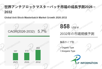 図. アンチブロックマスターバッチ世界総市場規模