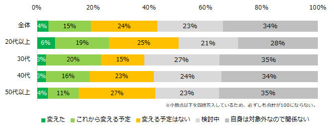 年収の壁対策について「知っていて、説明できる」「説明できないが、聞いたことはある」と回答した方に伺います。年収の壁対策によって、働き方を変えた、あるいはこれから変える予定はありますか?(年代別)