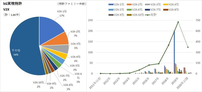 図4　注目サービス(V2X)の5G実現特許の出願推移と比率