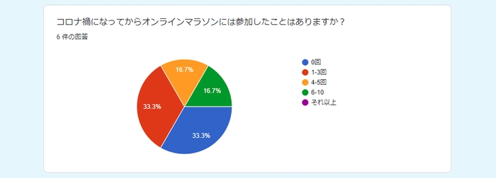 2021年5月 RUN＋独自アンケート調べ