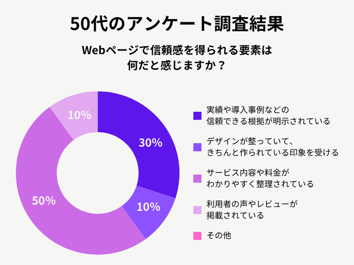 50代女性のアンケート調査結果