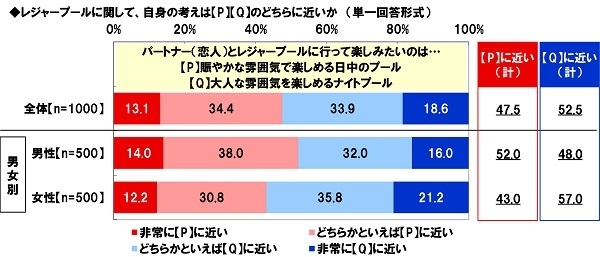 パートナーとレジャープールに行って楽しみたいのは…賑やかな雰囲気で楽しめる日中のプールor大人な雰囲気を楽しめるナイトプール