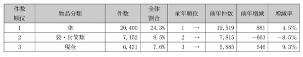 ２０１９年度忘れ物上位