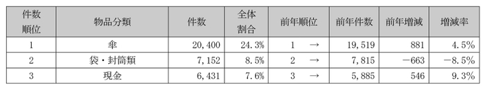 2019年度忘れ物上位
