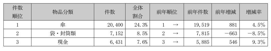 ２０１９年度忘れ物上位