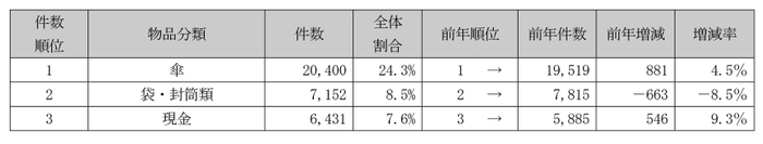 ２０１９年度忘れ物上位