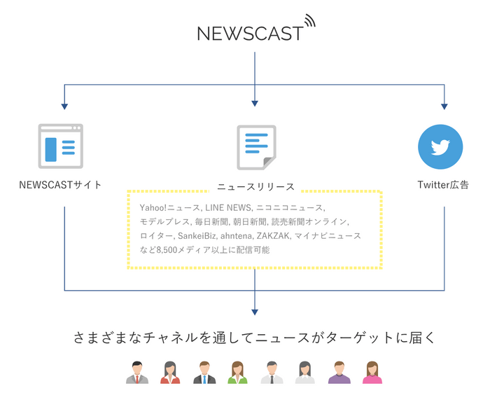 NEWSCASTで出来ること