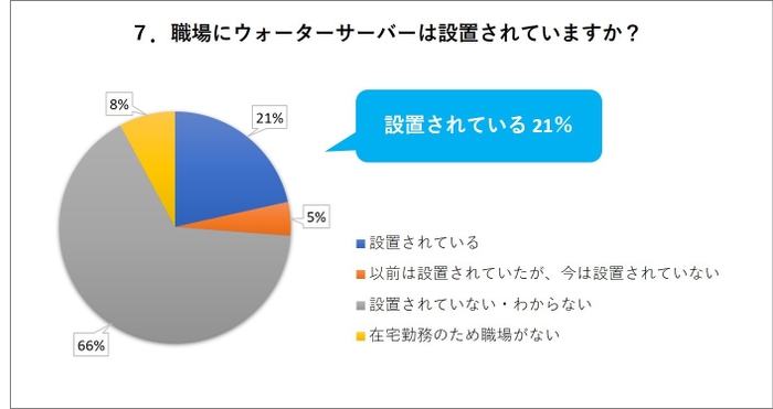 7. 職場にウォーターサーバーは設置されていますか？