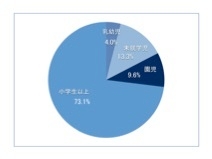 子どもの年代(n=402)
