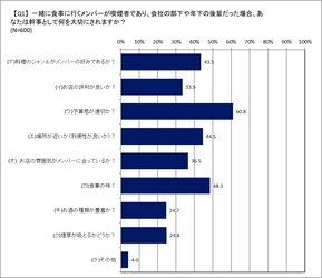 幹事としてのお店選びの基準についてアンケート結果を公開　 喫煙者への配慮は一緒に行くメンバーの関係性により変化