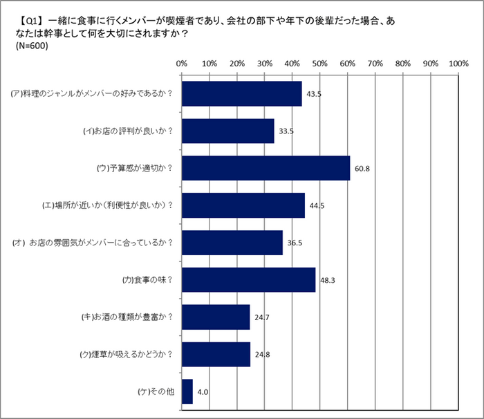 お店選び(会社の部下・後輩)