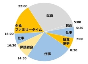 平均的なワーママ、ワーパパの平日1日スケジュール