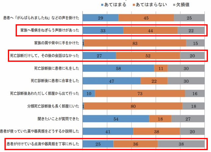 ▲出典︓『死亡診断時の医師の⽴ち居振る舞い』に関する調査（えんじぇる班（みらい在宅クリニック））