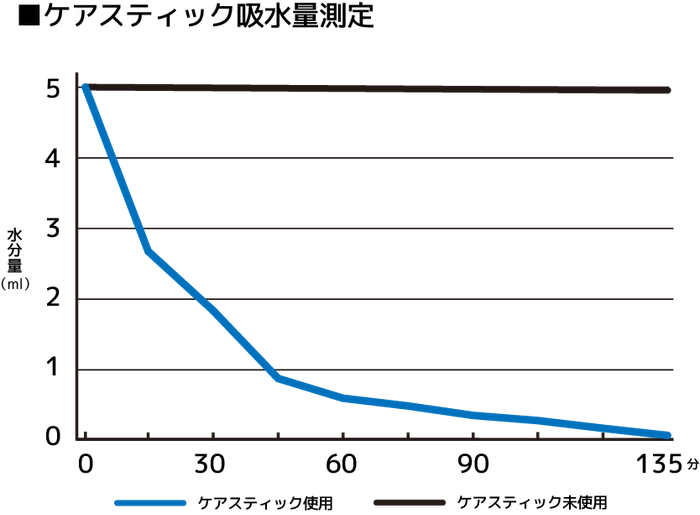 吸水性グラフ