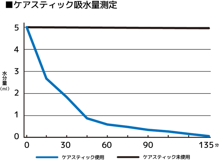 吸水性グラフ