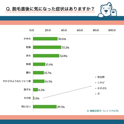 約7割が脱毛直後に気になった肌症状があると回答！　 脱毛後や日々の保湿ケアが健やかな肌づくりの鍵　 ～クレシオが、脱毛と脱毛後のケアの実態調査を実施～